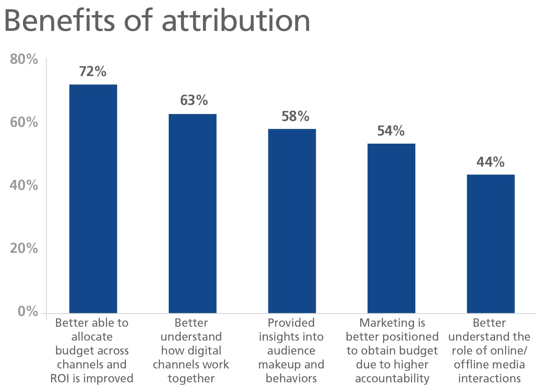 The top benefits according to marketers include being better able to allocate budget across channels and ROI is improved.
