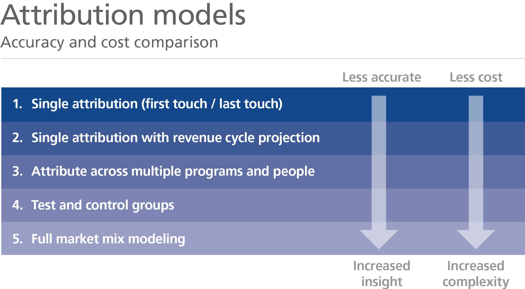Accuracy and cost comparison of the different attribution models. Full market mix modeling has the most accuracy, but also increased accuracy.